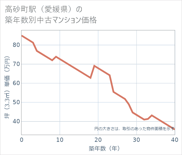 高砂町駅(愛媛県)の築年数別の中古マンション坪単価