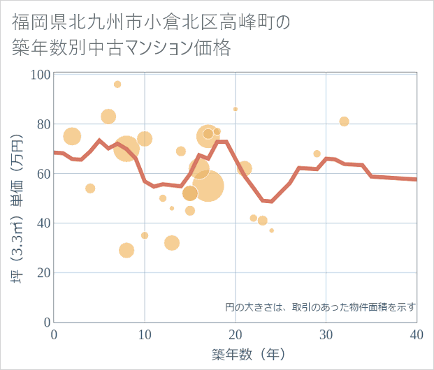 福岡県北九州市小倉北区高峰町の築年数別の中古マンション坪単価