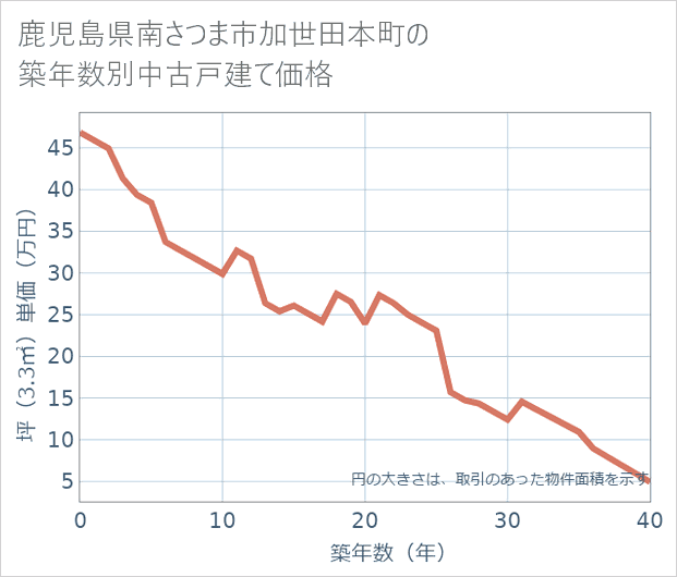 鹿児島県南さつま市加世田本町の築年数別の中古戸建て坪単価