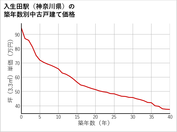 入生田駅（神奈川県）の築年数別の中古戸建て坪単価