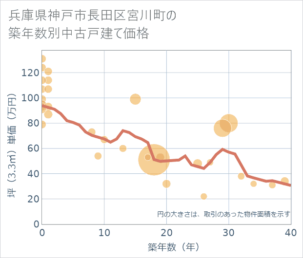 兵庫県神戸市長田区宮川町の築年数別の中古戸建て坪単価