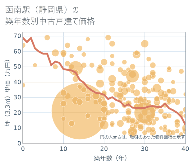 函南駅(静岡県)の築年数別の中古戸建て坪単価