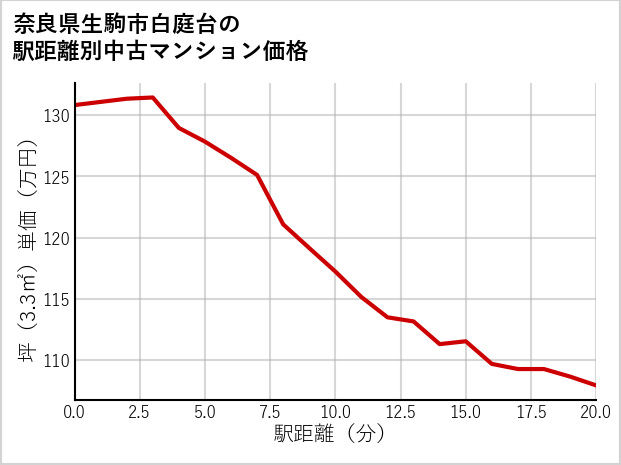 奈良県生駒市白庭台の徒歩距離別の中古マンション坪単価