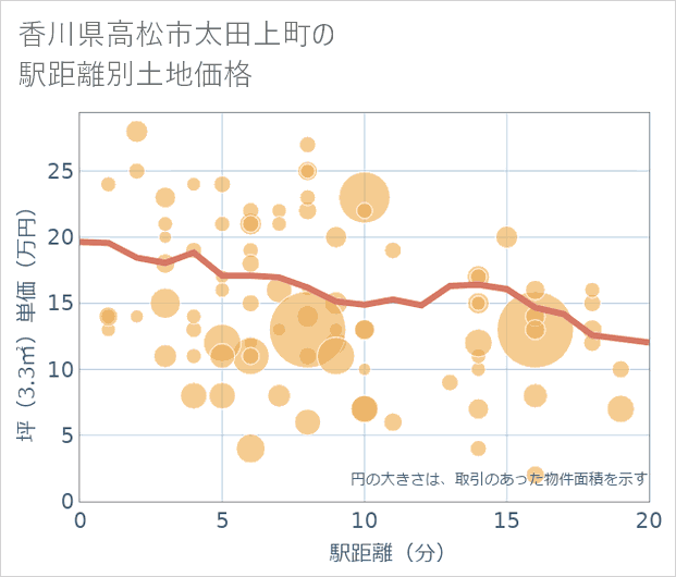 香川県高松市太田上町の徒歩距離別の土地坪単価