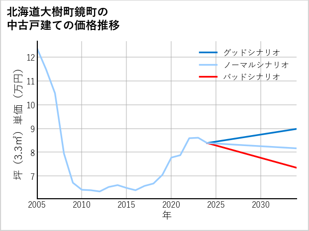 北海道大樹町鏡町の中古戸建て価格推移