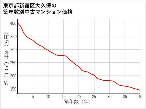 東京都新宿区大久保の築年数別の中古マンション坪単価