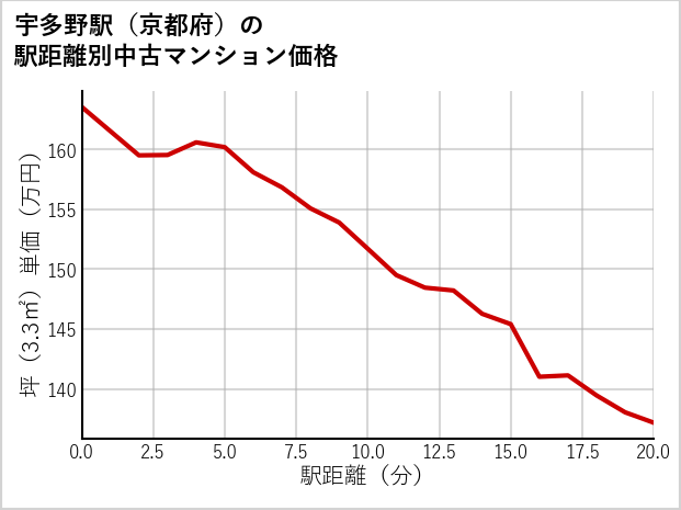 宇多野駅（京都府）の徒歩距離別の中古マンション坪単価