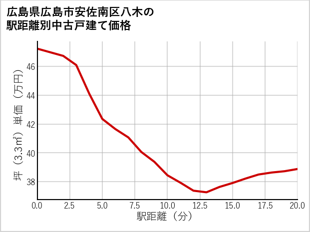 広島県広島市安佐南区八木の徒歩距離別の中古戸建て坪単価