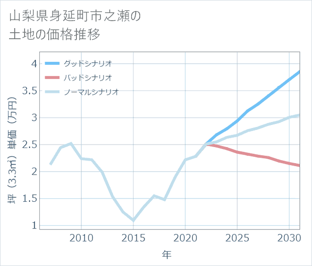 山梨県身延町市之瀬の土地価格推移