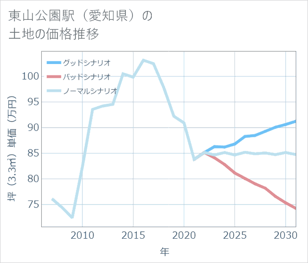 東山公園駅(愛知県)の土地価格推移