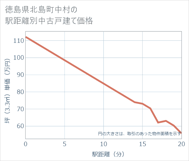 徳島県北島町中村の徒歩距離別の中古戸建て坪単価