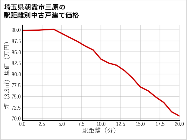 埼玉県朝霞市三原の徒歩距離別の中古戸建て坪単価