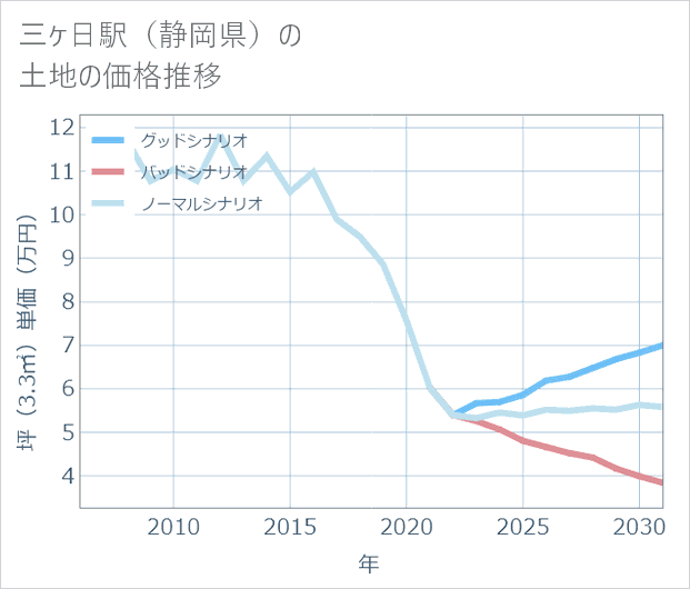 三ケ日駅(静岡県)の土地価格推移
