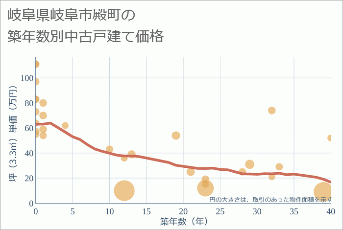 岐阜県岐阜市殿町の築年数別の中古戸建て坪単価