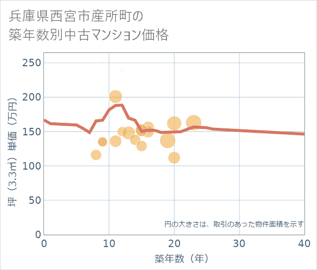 兵庫県西宮市産所町の築年数別の中古マンション坪単価