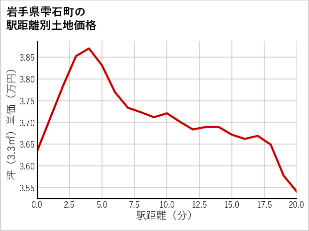 岩手県雫石町の徒歩距離別の土地坪単価