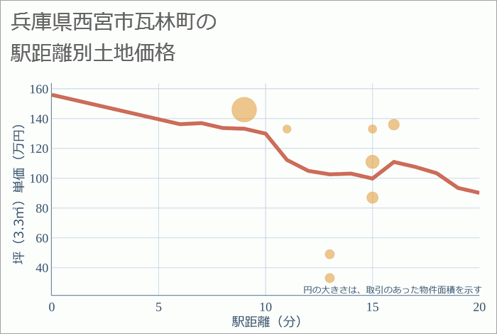 兵庫県西宮市瓦林町の徒歩距離別の土地坪単価