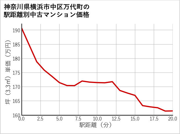 神奈川県横浜市中区万代町の徒歩距離別の中古マンション坪単価