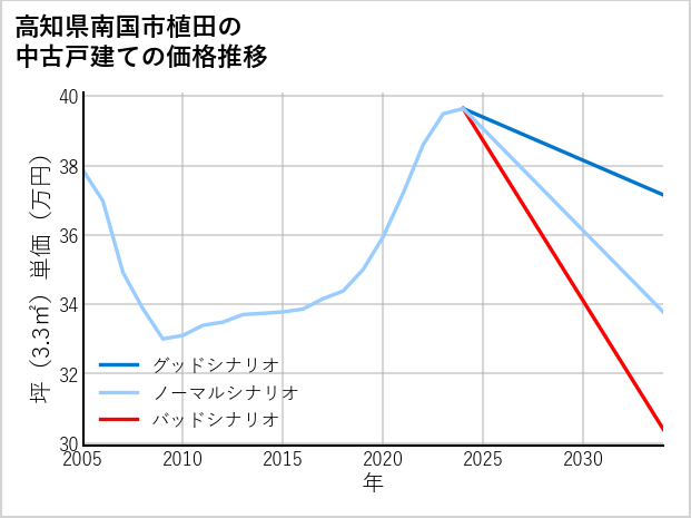 高知県南国市植田の中古戸建て価格推移