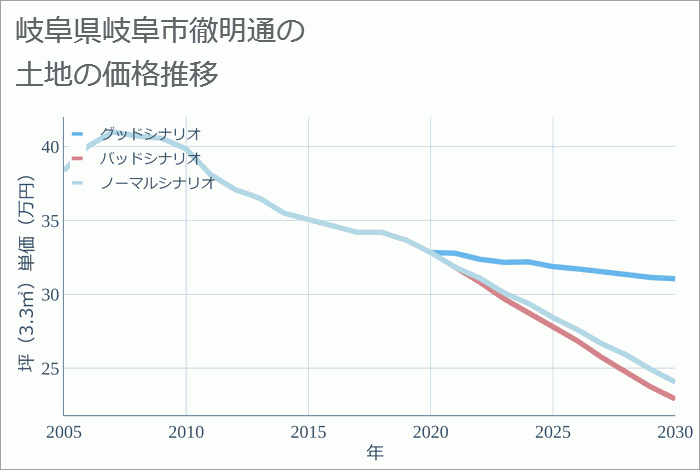 岐阜県岐阜市徹明通の土地価格推移