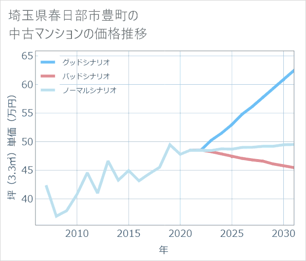 埼玉県春日部市豊町の中古マンション価格推移
