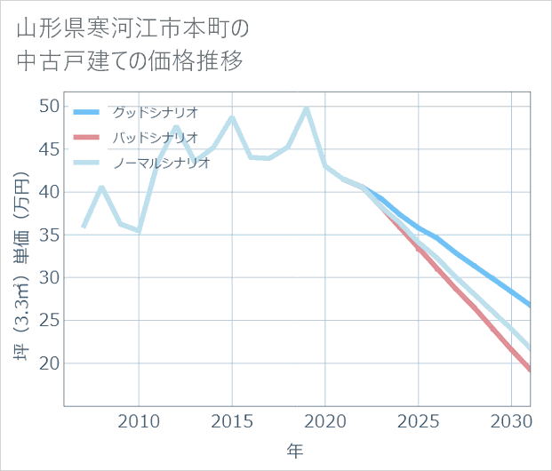 山形県寒河江市本町の中古戸建て価格推移