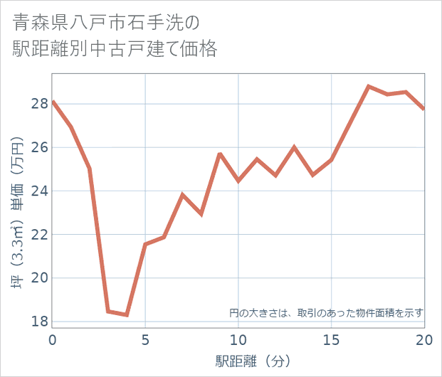 青森県八戸市石手洗の徒歩距離別の中古戸建て坪単価