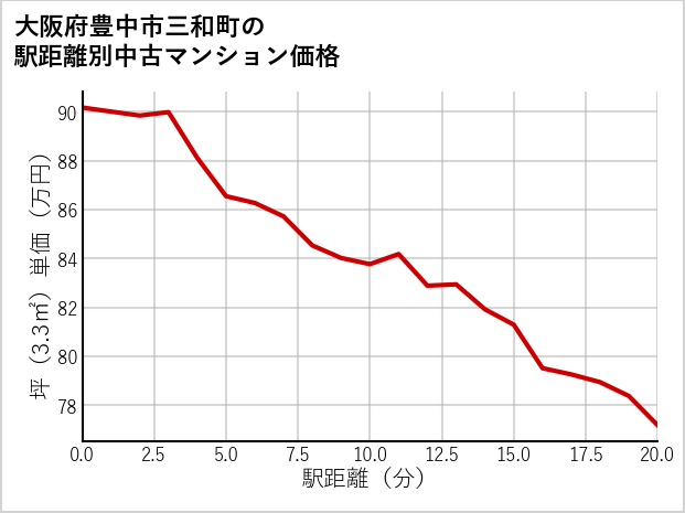 大阪府豊中市三和町の徒歩距離別の中古マンション坪単価
