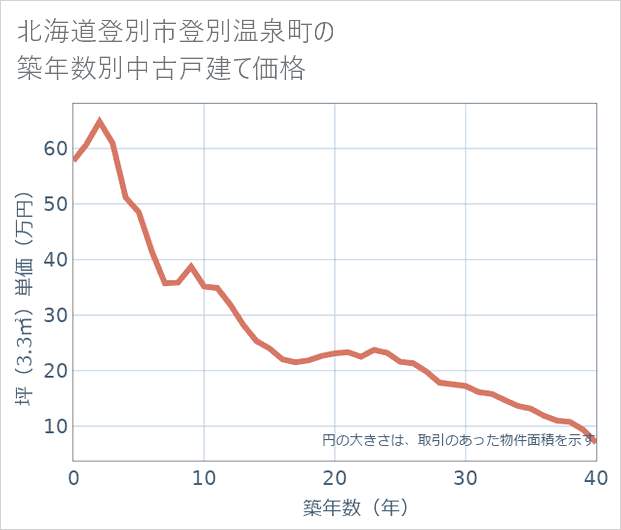 北海道登別市登別温泉町の築年数別の中古戸建て坪単価
