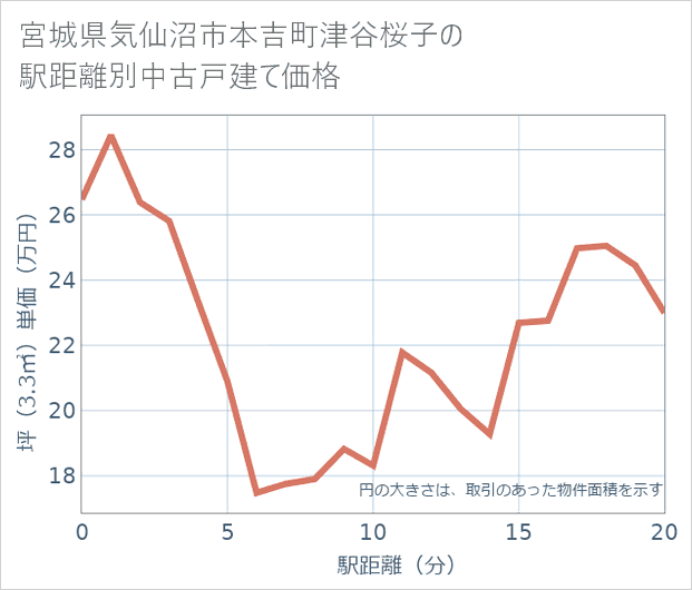 宮城県気仙沼市本吉町津谷桜子の徒歩距離別の中古戸建て坪単価