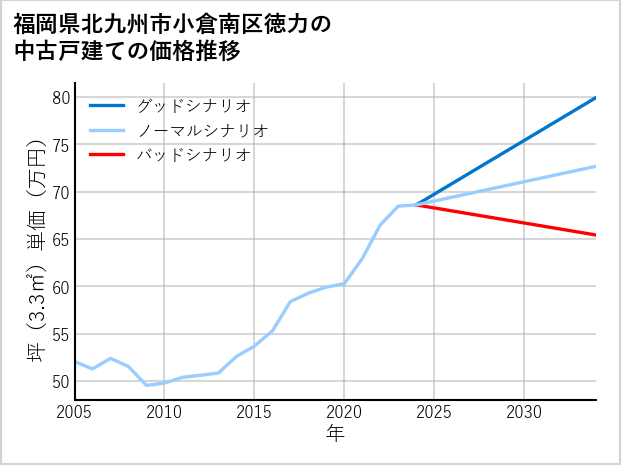 福岡県北九州市小倉南区徳力の中古戸建て価格推移