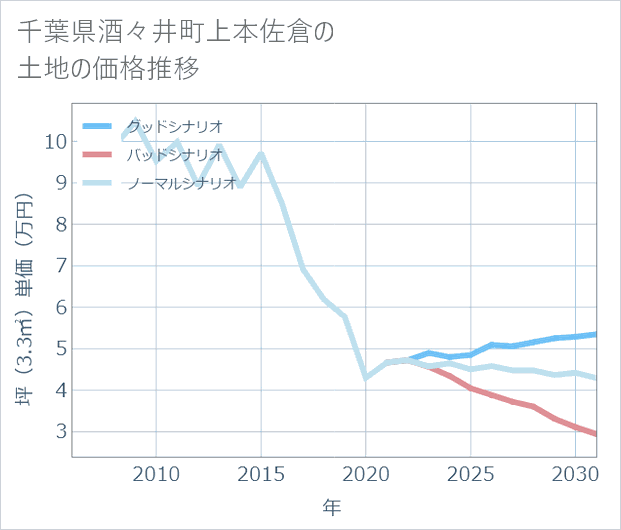 千葉県酒々井町上本佐倉の土地価格推移