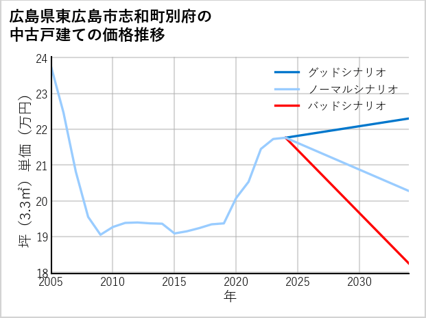 広島県東広島市志和町別府の中古戸建て価格推移