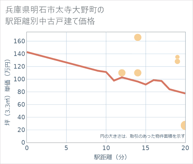 兵庫県明石市太寺大野町の徒歩距離別の中古戸建て坪単価