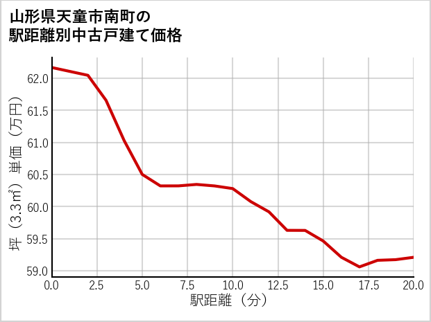 山形県天童市南町の徒歩距離別の中古戸建て坪単価
