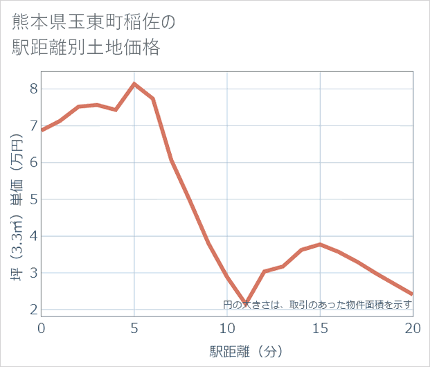 熊本県玉東町稲佐の徒歩距離別の土地坪単価