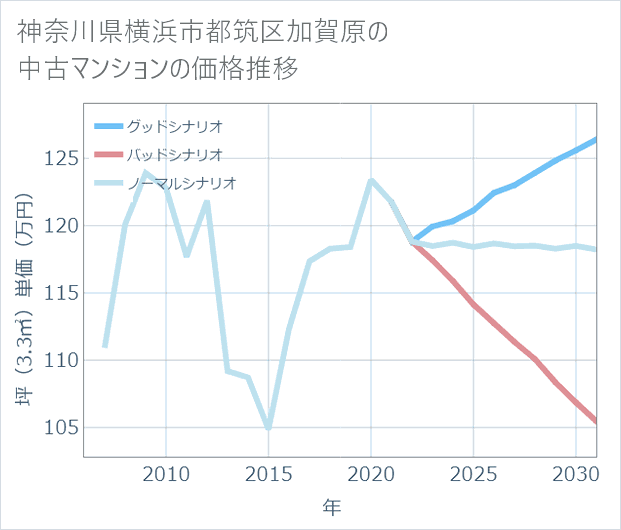 神奈川県横浜市都筑区加賀原の中古マンション価格推移