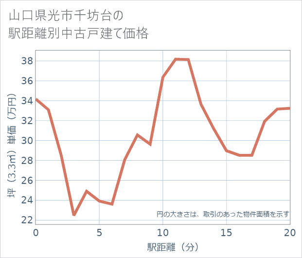 山口県光市千坊台の徒歩距離別の中古戸建て坪単価