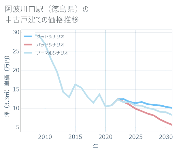 阿波川口駅(徳島県)の中古戸建て価格推移