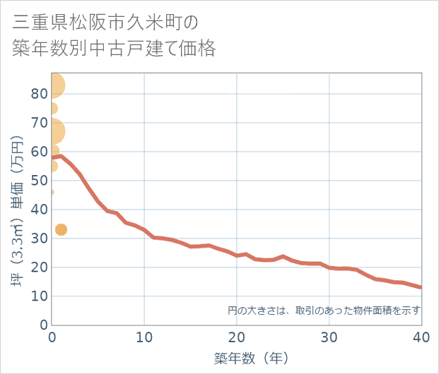 三重県松阪市久米町の築年数別の中古戸建て坪単価