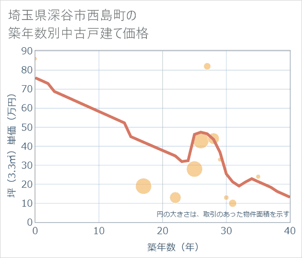 埼玉県深谷市西島町の築年数別の中古戸建て坪単価