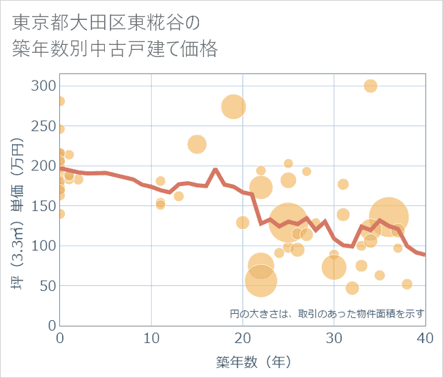 東京都大田区東糀谷の築年数別の中古戸建て坪単価