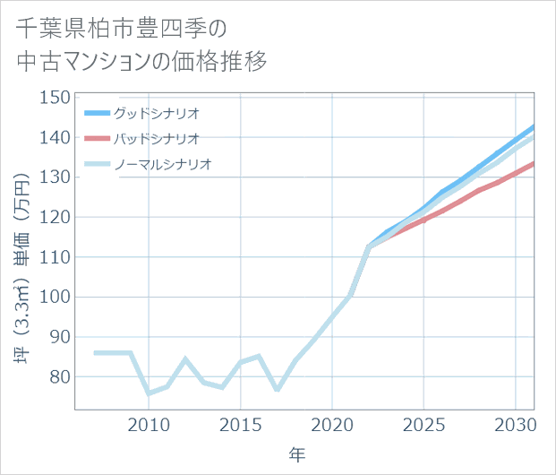 千葉県柏市豊四季の中古マンション価格推移