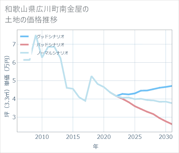 和歌山県広川町南金屋の土地価格推移