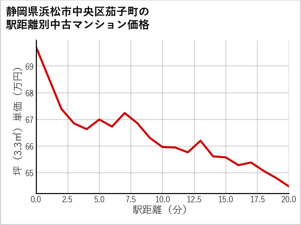 静岡県浜松市中央区茄子町の徒歩距離別の中古マンション坪単価