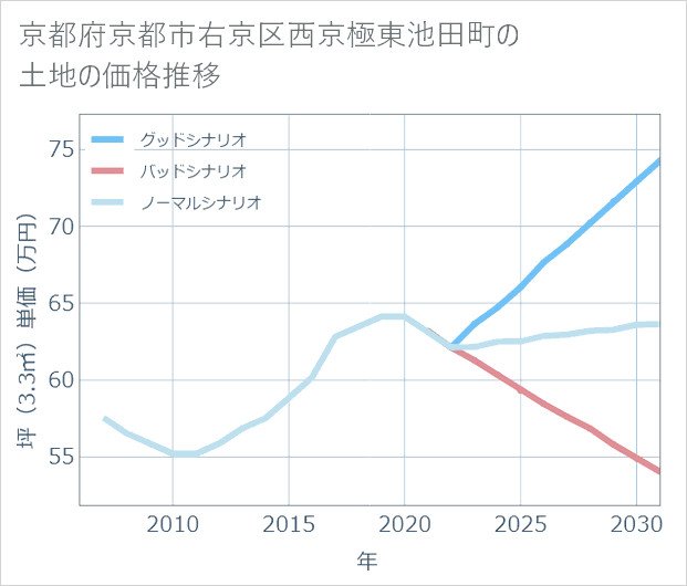 京都府京都市右京区西京極東池田町の土地価格推移