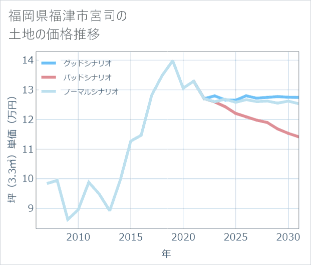 福岡県福津市宮司の土地価格推移