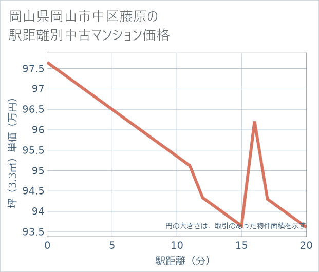 岡山県岡山市中区藤原の徒歩距離別の中古マンション坪単価