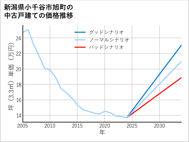 新潟県小千谷市旭町の中古戸建て価格推移