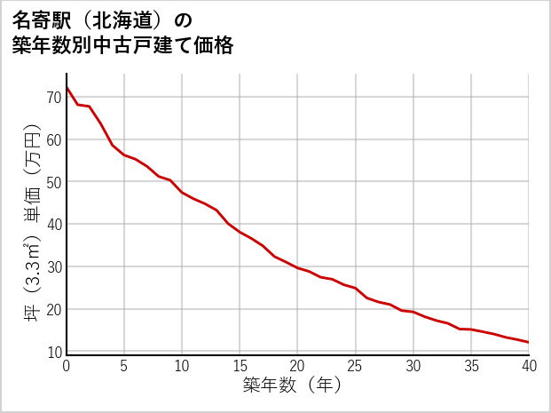 名寄駅（北海道）の築年数別の中古戸建て坪単価